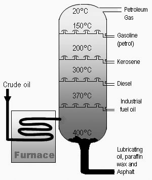 oil distillation